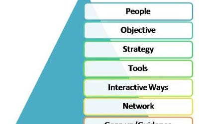 POSTING / MONTH MODEL – How to create right kind of Social Media Strategy