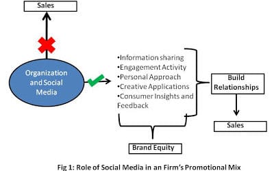 Social Media says “NO” to Direct Sales: A Research Report