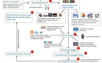 Marketing through Bloggers Mantra