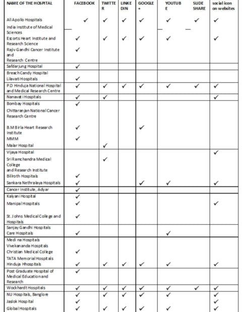 Social Media Marketing in Healthcare Industry in India - A 2013 Report