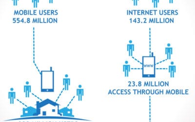 Latest Indian Internet & Mobile User Statistics – 2013 [Infographic]