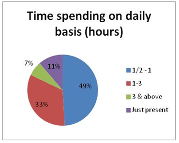 Infographics Survey Report of How Doctors in India Use Social Media?