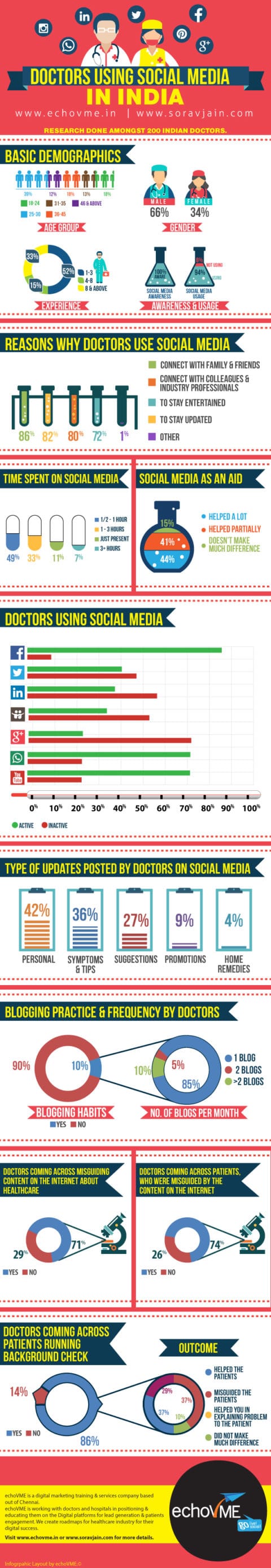 Infographics Survey Report Of How Doctors In India Use Social Media?