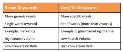 Top 8 Free Keyword Research Tools in 2021 for SEO - Keywords Analysis Tools
