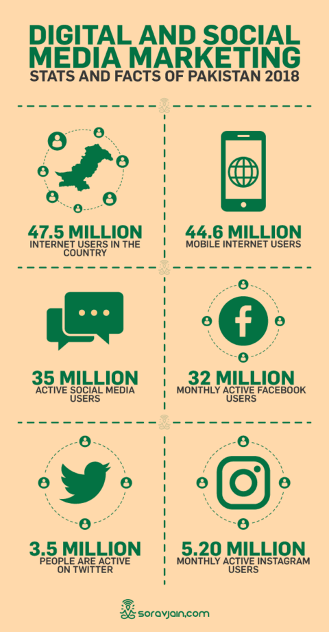 30 Pakistan's Digital and Social Media Marketing Stats and Facts