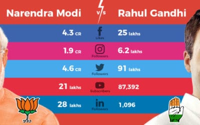 Digital Marketing Strategy: Narendra Modi Vs. Rahul Gandhi (BJP Vs. Congress)