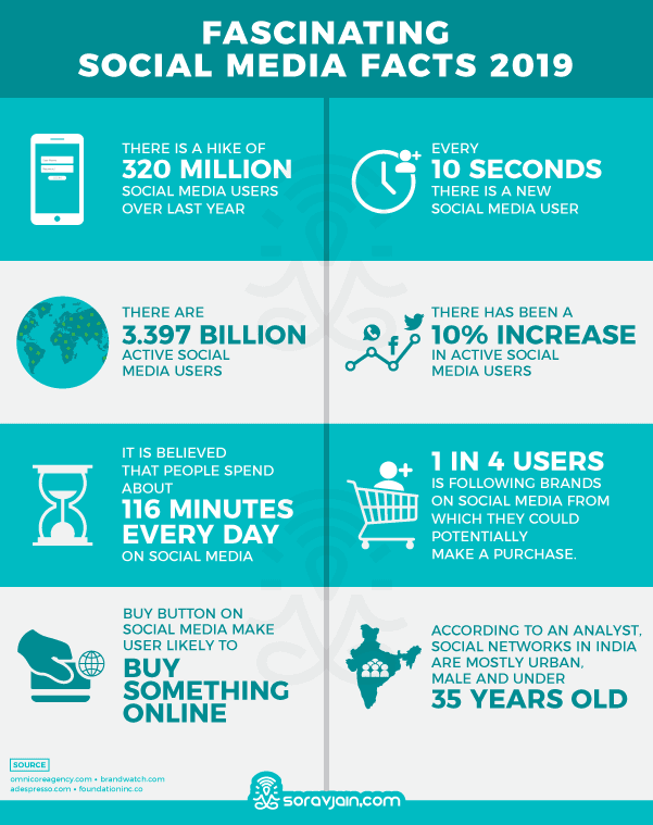 Better facts. Social Media facts. Smm statistics. About social Media. Facts 2019.