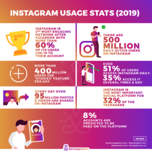 Instagram Users activities - Social Media Marketing Tips