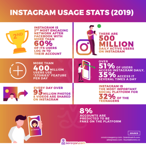 Instagram Users Stats And Facts [2019 Update With Infographic]