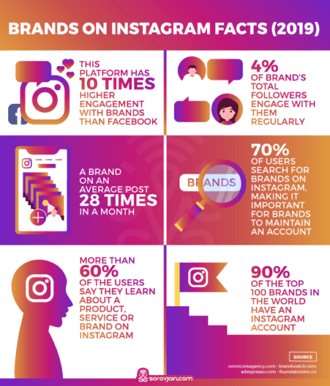 Instagram Users Stats and Facts [2019 Update with Infographic]