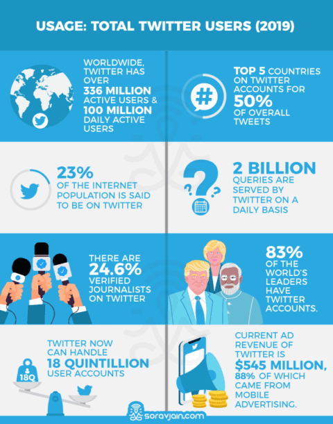 Twitter Stats And Facts [2019 Update With Infographic]