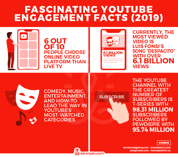 Most watched categories online on youtube