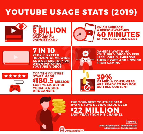 Youtube user. Youtube watching stats.