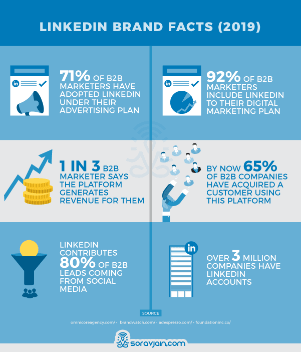 LinkedIn Brands Stats and Facts Social Media Marketing Tips