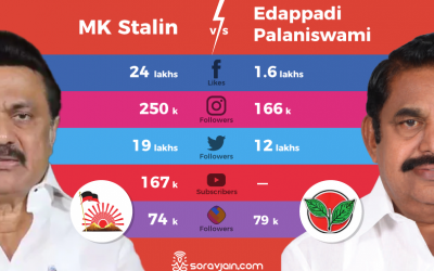 Digital Marketing Stats and Facts of The Tamil Nadu Elections 2021